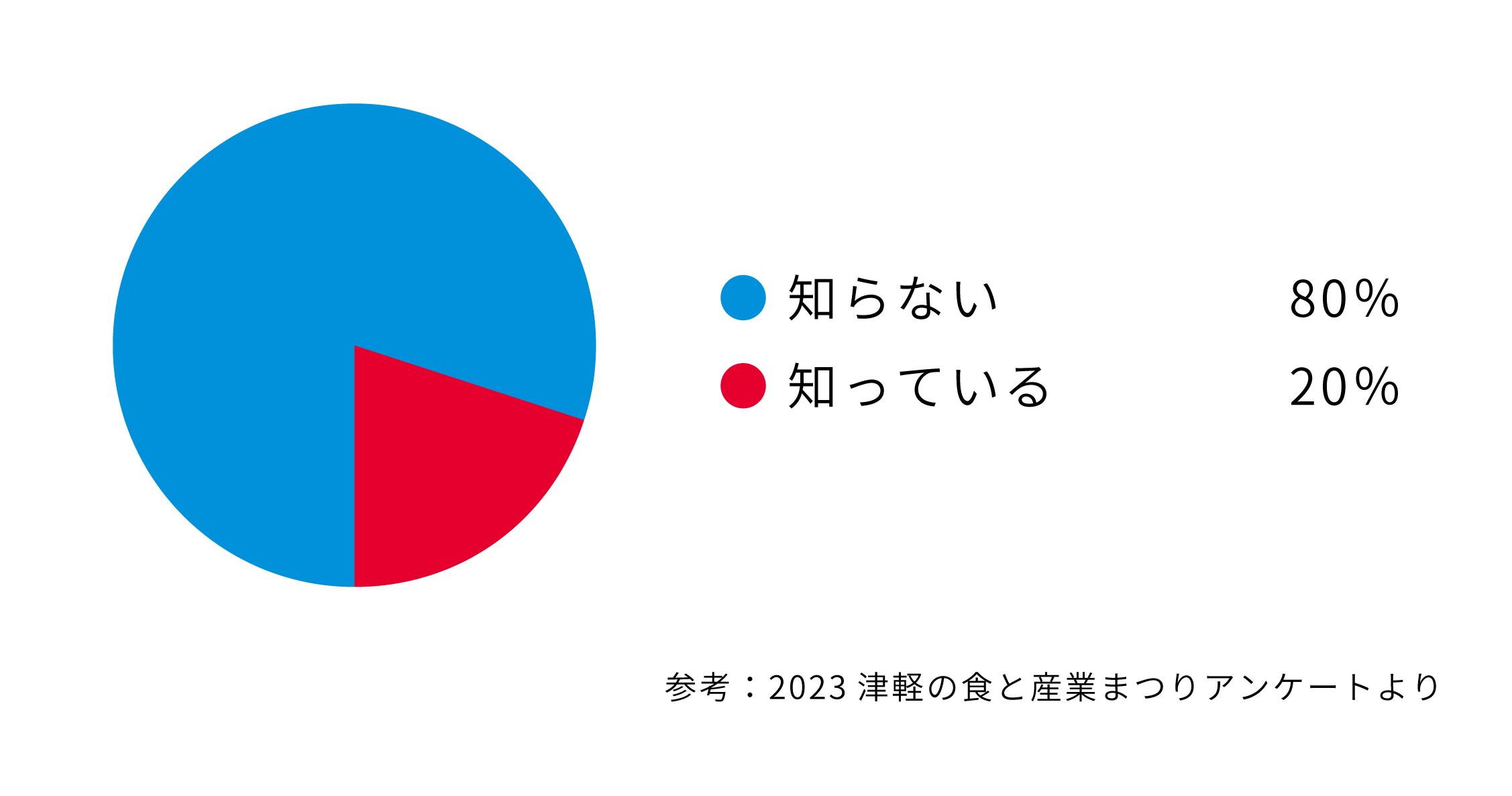 アンケート結果グラフ